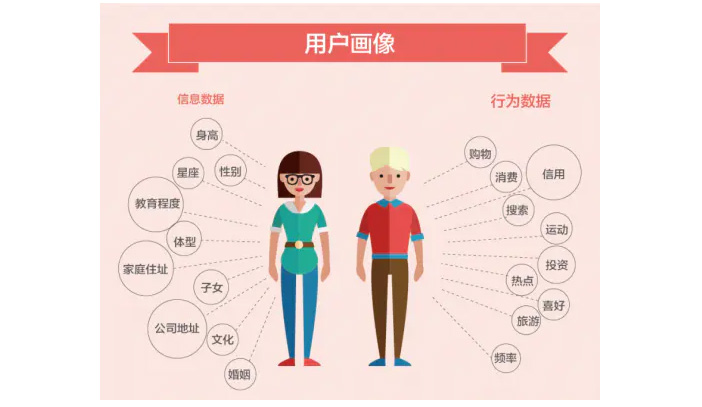 用戶畫像是什么意思？
