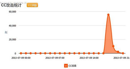  教你防cc攻擊比較好的幾種方法