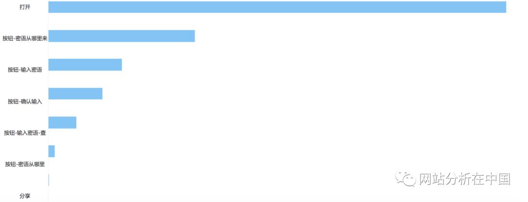 小程序用戶行為數(shù)據(jù)監(jiān)測與分析以及案例分享