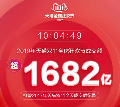 2019天貓雙十一成交總額 天貓雙11最新實(shí)時(shí)銷售額大屏數(shù)據(jù)